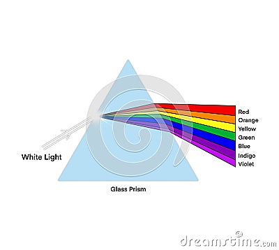 prism and refraction light ray, Light dispersion illustration Cartoon Illustration