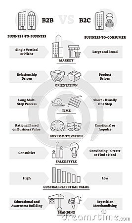 B2B and B2C business model comparison and differences vector illustration. Vector Illustration