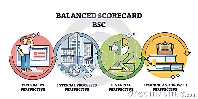 Balanced scorecard or BSC to measure four business aspects outline diagram Vector Illustration