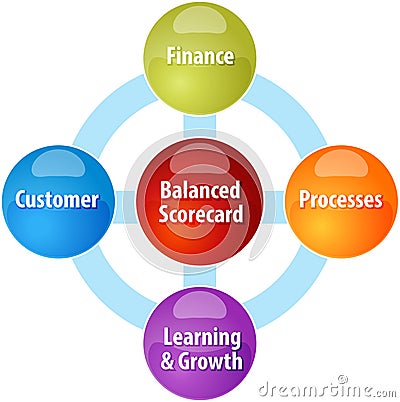 Balanced scorecard business diagram illustration Cartoon Illustration