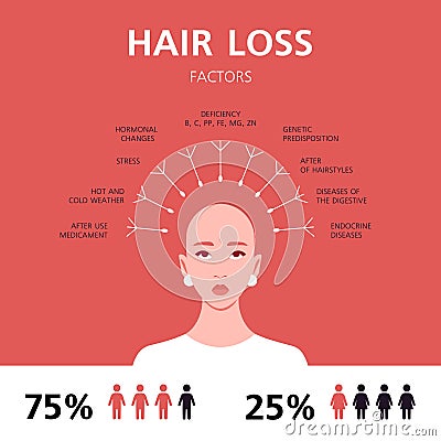 Bald young woman. Alopecia infographics. Vector Illustration