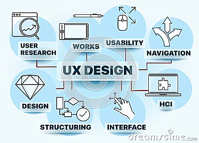 Banner user experience design - UX design includes elements of interaction design Vector Illustration