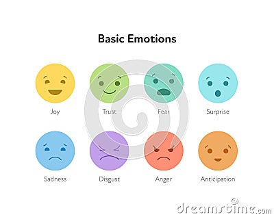 Basic emotion concept. Mood emoticon icon set. Vector flat illustration. Joy, trust, fear, surprise, sadness, disgust, anger and Cartoon Illustration