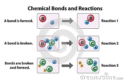 Chemical Bonds and Reactions Forming and Breaking Vector Illustration