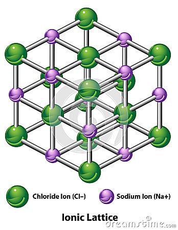 Ionic Lattice Model of Sodium and Chloride Molecules Vector Illustration