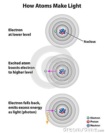 Atoms and Properties of Light Vector Illustration