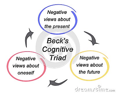 Beck`s Cognitive Triad Stock Photo