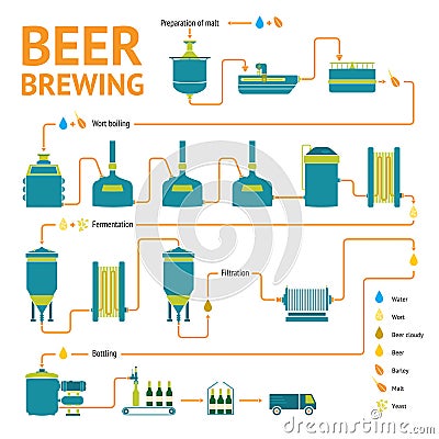 Beer brewing process, brewery factory production Vector Illustration