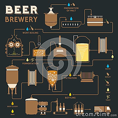 Beer brewing process, brewery factory production Vector Illustration