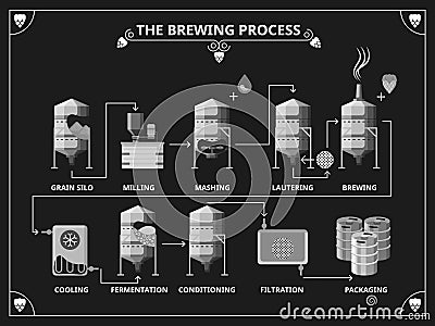 Beer brewing process. Vector beer production Vector Illustration