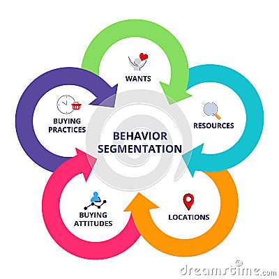 Behavior segmentation wants resources location buying attitudes buying practices in diagram modern flat style. Vector Illustration