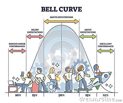 Bell curve graphic depicting normal performance distribution outline diagram Vector Illustration