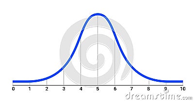 Bell curve symbol graph distribution deviation standard gaussian chart. Bell histogram wave diagram normal gauss wave. Vector Illustration