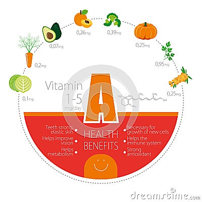 Benefits and application of Vitamin A (retinol). Vector Illustration