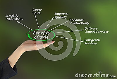 Benefits of BPM Stock Photo