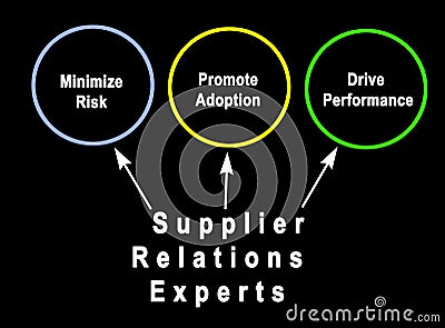 Employing of Supplier Relations Experts Stock Photo