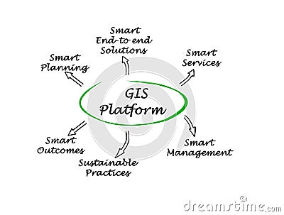 Benefits of GIS Platform Stock Photo