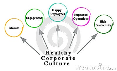 Benefits of Healthy Corporate Culture Stock Photo