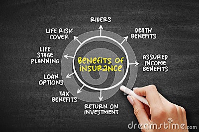 Benefits of insurance (contract in which an insurer indemnifies another against losses) mind map text concept background Stock Photo