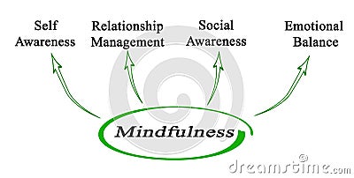 Benefits of Mindfulness Stock Photo