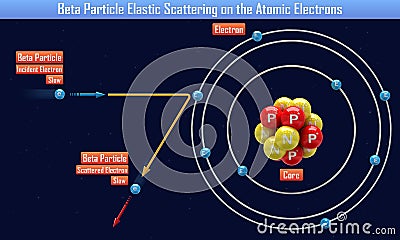 Beta Particle Elastic Scattering on the Atomic Electrons Cartoon Illustration