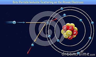 Beta Particle Inelastic Scattering on the Atomic Electrons Cartoon Illustration