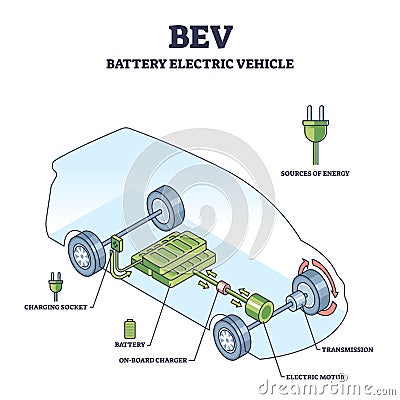 BEV or battery electric vehicle with car inner components outline diagram Vector Illustration