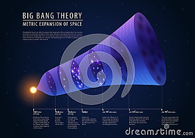 Big bang theory - description of past, present and Vector Illustration