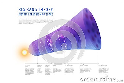 Big bang theory - description of past, present and future, detailed vector Vector Illustration