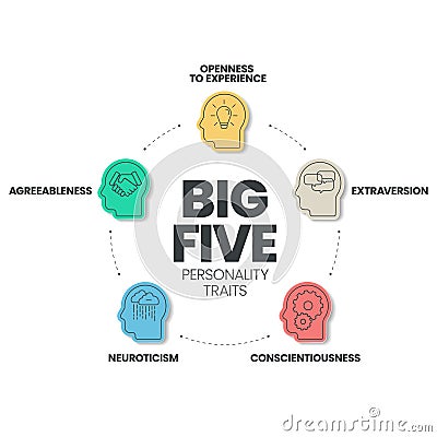 Big Five Personality Traits infographic has 4 types of personality such as Agreeableness, Openness to Experience, Neuroticism, Vector Illustration