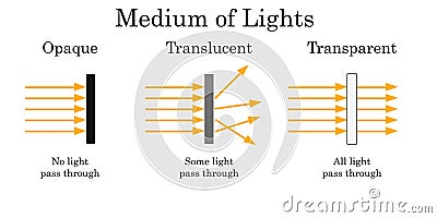 Mediums of light with transparent, translucent and opaque objects Stock Photo