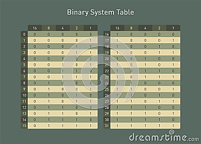 Binary System Table, from base two to base ten Vector Illustration