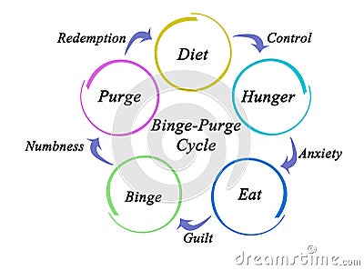 Binge - Purge Cycle Stock Photo