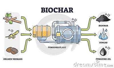 Biochar, syngas and oil production by pyrolysis plant from organic biomass Vector Illustration