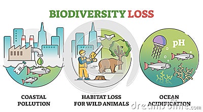 Biodiversity loss issues and causes as climate wildlife problem outline set Vector Illustration