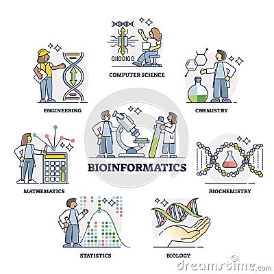 Bioinformatics usage as software for biology data outline collection set Vector Illustration