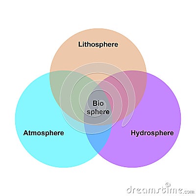 Biosphere, atmosphere, lithosphere, hydrosphere Vector Illustration