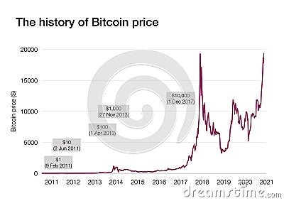 Bitcoin price history Stock Photo