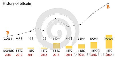 Bitcoin price history. Infographics of changes in prices on the chart from 2009 to 2017. Diagram. Blocking system. Vector Vector Illustration