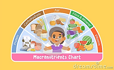 a black girl with macronutrients chart, protein, carbohydrates, fat, vitamin, mineral, fibre, and foods, vegetables, fruits, Vector Illustration