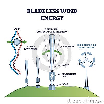 Bladeless wind energy with power from air flow vibration outline diagram Vector Illustration