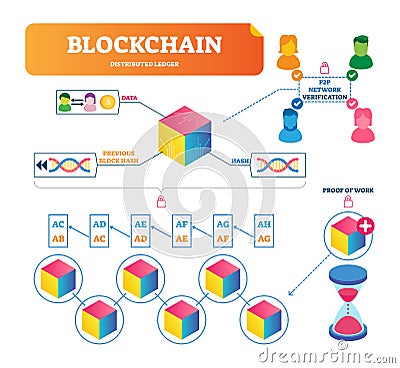 Blockchain vector illustration. Labeled explanation of payment verification Vector Illustration