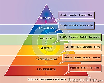 Bloom's Pyramid / Taxonomy - Educational Tool - Diagram Vector Illustration