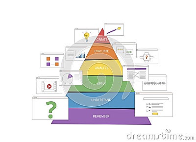 Bloom's taxonomy pyramid of hierarchical levels of learning objectives Vector Illustration