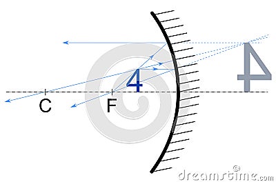 A blue number four standing between the focus and the apex of a hollow mirror Vector Illustration