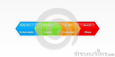 BMI or body mass index chart Vector Illustration