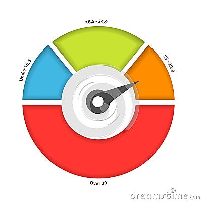 BMI or body mass index dial chart Vector Illustration
