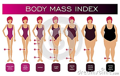 Body mass index. Beautiful clearances feet. Stages of obesity. Set of silhouette of a female figure. Vector image Stock Photo