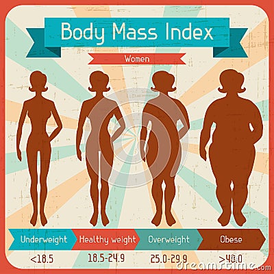 Body mass index retro poster Vector Illustration