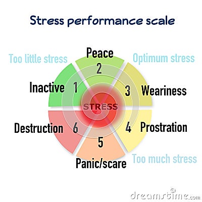 Body stress performance scale, educational sheet Stock Photo